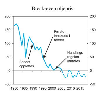 Figur 6.3 Break-even oljepris1 for å dekke strukturelt, oljekorrigert underskudd. 2018-kroner per fat