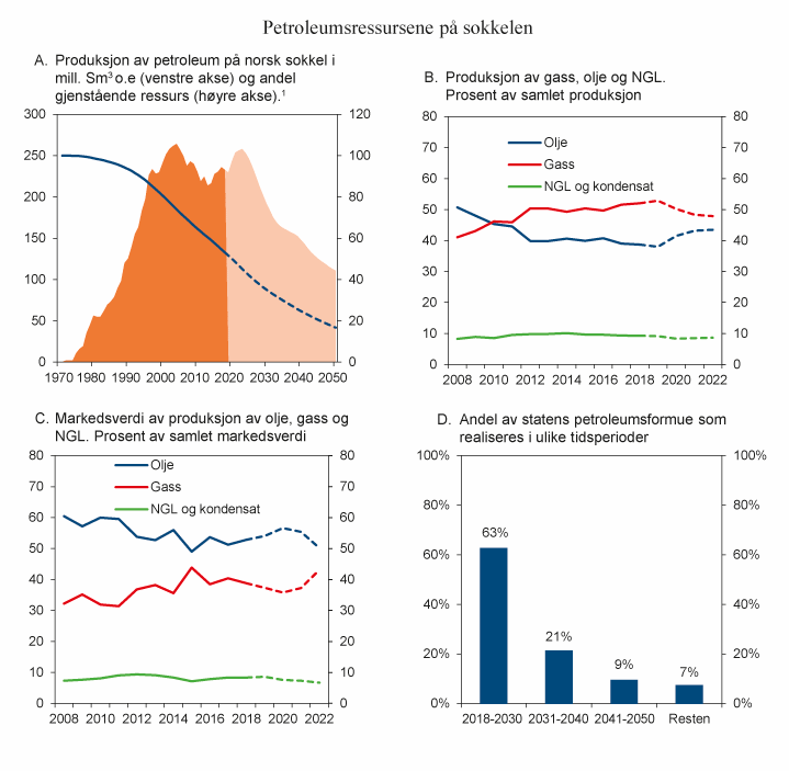 Figur 6.4 Gjenstående petroleumsressurser på sokkelen