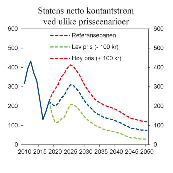 Figur 6.5 Fremskrivning av statens netto kontantstrøm fra petroleumsvirksomheten ved ulike prisforutsetninger. Milliarder 2018-kroner