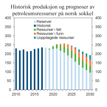 Figur 6.6 Produksjonshistorikk og prognose fordelt på modenhet av ressursene, 2010–2030. Oppdatert 9. mars 2018. Gass er oppgitt i 40 MJ. Millioner Sm3 o.e. per år