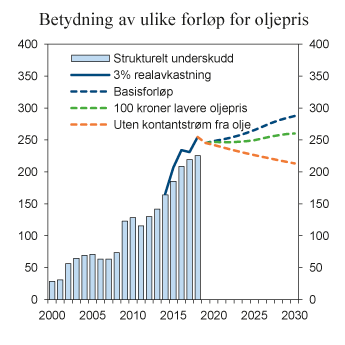 Figur 6.7 Finansieringsbidraget fra SPU ved ulike forløp for oljepris.1 Milliarder 2018-kroner