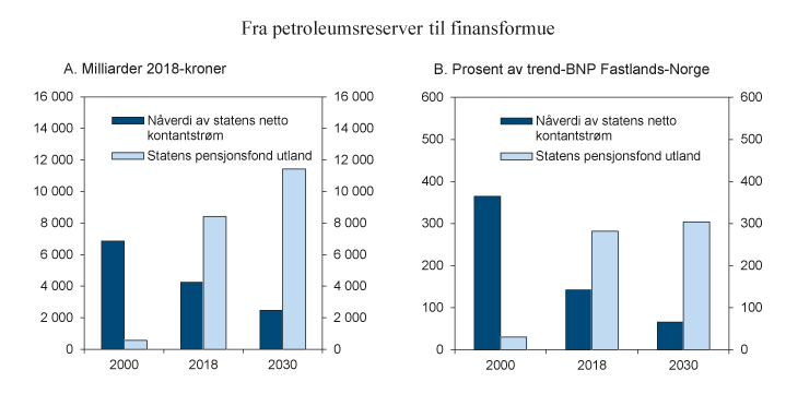 Figur 6.8 Nåverdi av statens netto kontantstrøm fra petroleumsvirksomheten og verdien på SPU på ulike tidspunkt. Milliarder 2018-kroner og prosent av trend-BNP for Fastlands-Norge