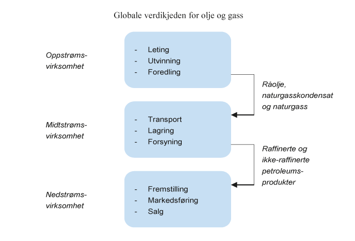 Figur 7.2 Den globale verdikjeden for olje og gass