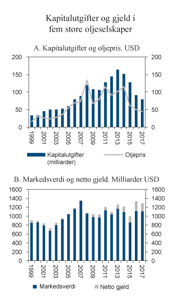 Figur 7.3 Nøkkeltall for fem store integrerte oljeselskaper. 1999–2017