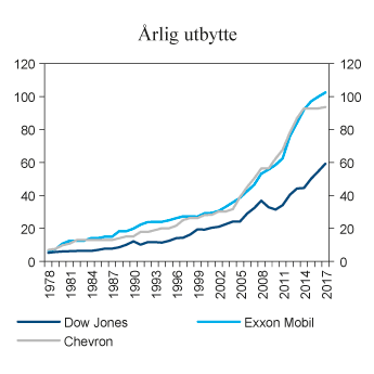 Figur 7.4 Årlig utbytte i USD (realpriser) av en investering på 100 USD i 1978. Exxon Mobile, Chevron og Dow Jones Industrials. 1978–2017