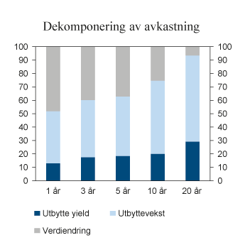 Figur 7.5 Dekomponering av avkastningen av en investering i Dow Jones Industrials indeksen (utbytteyield, vekst i utbytte og verdiendringer) for ulike investeringshorisonter. 1988–2017. Prosent