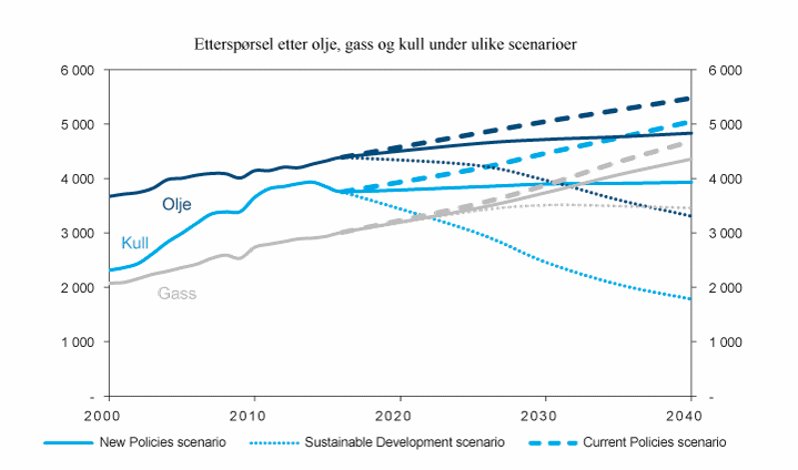 Figur 7.6 Etterspørsel etter olje, gass og kull i IEAs scenarioer 2000–2040. Millioner tonn oljeekvivalenter