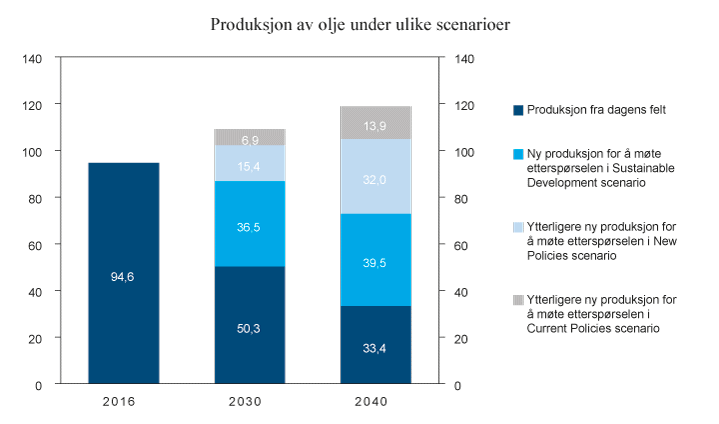 Figur 7.7 Produksjon av olje (inkl. våtgass og kondensat) fra dagens produserende felt sammenlignet med fremtidig forbruk i IEAs tre mest sentrale scenarioer. Millioner fat per dag