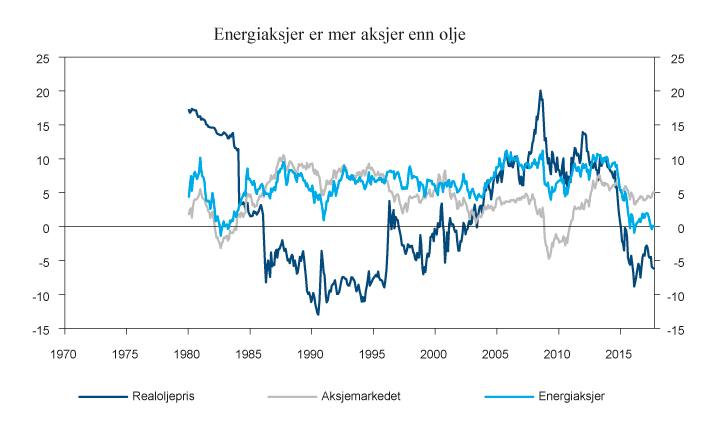 Figur 8.2 Tiårs rullerende endringer i realoljeprisen, samt meravkastningen av henholdsvis energiaksjer og aksjemarkedet utover en risikofri plassering av kapitalen.1 Prosent per år