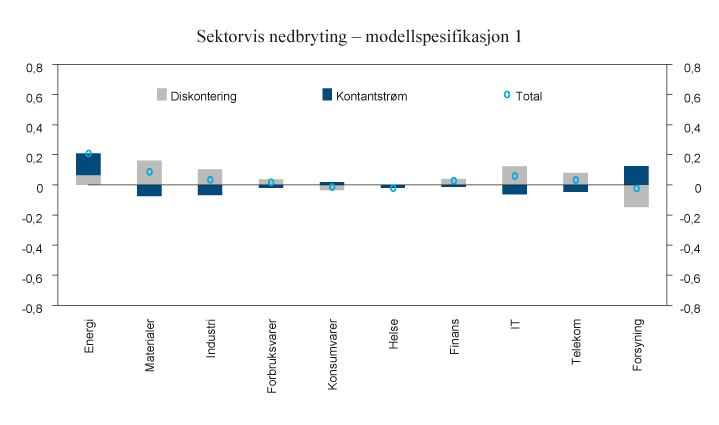 Figur 8.3 Sektorvis sammenheng med endringer i realoljeprisen (spotpris for WTI-olje) fordelt på samlet effekt (Total) og partielle effekter på kontantstrømmer og diskontering. Figuren er basert på en modell for dekomponering av avkastning som benytter treårs ...