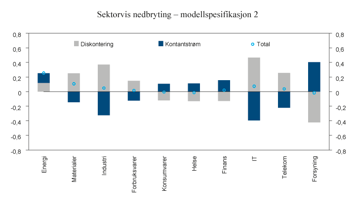 Figur 8.4 Sektorvis sammenheng med endringer i realoljeprisen (spotpris for WTI-olje) fordelt på samlet effekt (Total) og partielle effekter på kontantstrømmer og diskontering. Figuren er basert på en modell for dekomponering av avkastning som benytter femårs ...
