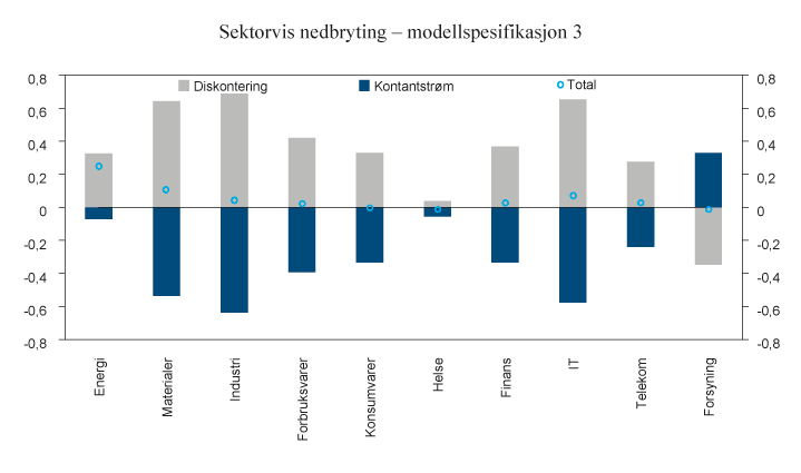 Figur 8.5 Sektorvis sammenheng med endringer i realoljeprisen (spotpris for WTI-olje) fordelt på samlet effekt (Total) og partielle effekter på kontantstrømmer og diskontering. Figuren er basert på en modell for dekomponering av avkastning som benytter tiårs g...