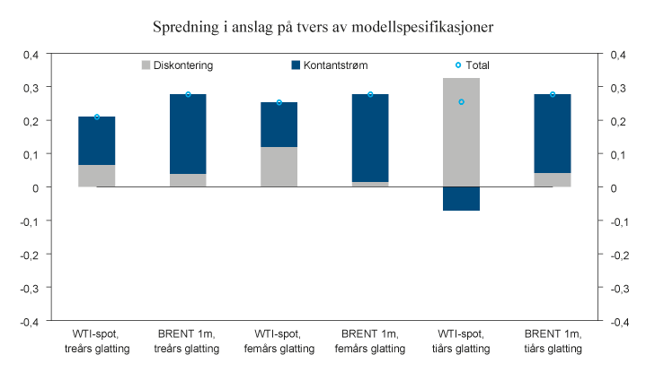 Figur 8.6 Nedbryting av sammenhengen mellom endringer i realoljeprisen og energiaksjer fordelt på samlet effekt (Total) og partielle effekter på kontantstrømmer og diskontering. Figuren samler alle modellspesifikasjonene fra avsnitt 8.4.3 og vedlegg 1