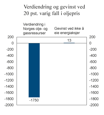 Figur 8.7 Verdiendring av Norges gjenværende olje- og gassreserver og energiaksjene i SPU ved et 20 pst. varig fall i oljeprisen. Milliarder 2018-kroner