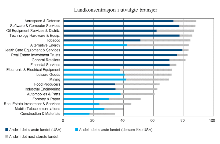 Figur 9.5 Landkonsentrasjon i utvalgte bransjer. Juni 2018. Prosent