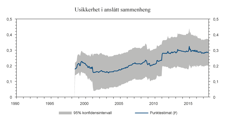 Figur 1.3 Sammenhengen mellom avkastningen av energiaksjer og endringer i realoljeprisen (enmåneds terminkontrakt for BRENT-olje).1 Tiårs rullerende gjennomsnitt