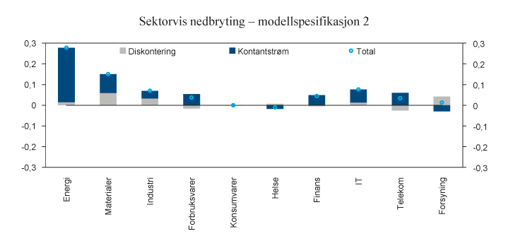 Figur 1.6 Sektorvis sammenheng med endringer i realoljeprisen (enmåneds terminkontrakt for BRENT-olje) fordelt på samlet effekt (Total) og partielle effekter på kontantstrømmer og diskontering. Figuren er basert på en modell for dekomponering av avkastning som...