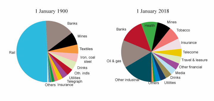 Figur 2.1 Sector market capitalisations in the United Kingdom