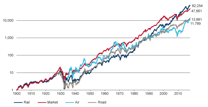 Figur 2.11 Cumulative value of $1 invested in transportation stocks, US 1900–2017