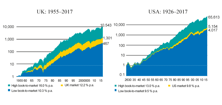 Figur 2.13 Long-term investment performance of growth stocks vs value stocks