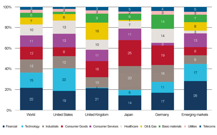 Figur 2.14 Sector weights for the world and for major markets as at June 2018