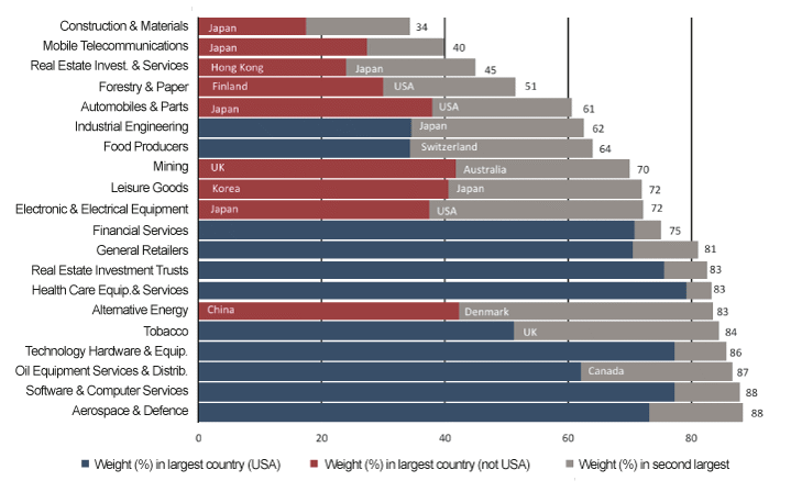 Figur 2.15 Country concentration of FTSE All World Index sectors as at June 2018