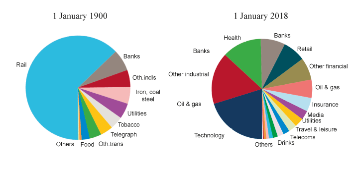 Figur 2.2 Sector market capitalisations in the United States