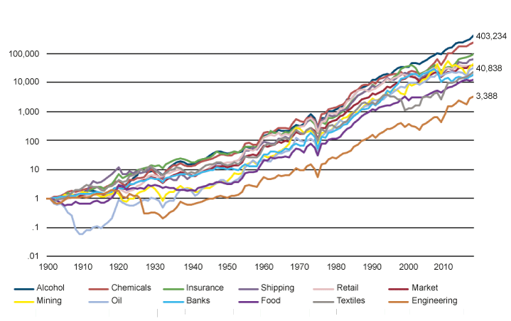 Figur 2.3 Cumulative value of £1 invested in UK industries 1900–2017
