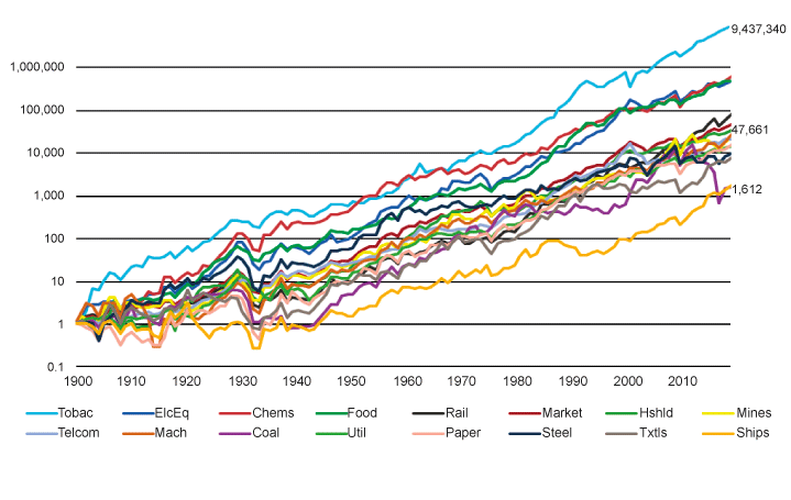 Figur 2.4 Cumulative value of $1 invested in US industries 1900–2017