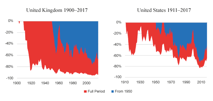 Figur 2.6 Drawdown charts for a fund long the market, short the oil sector
