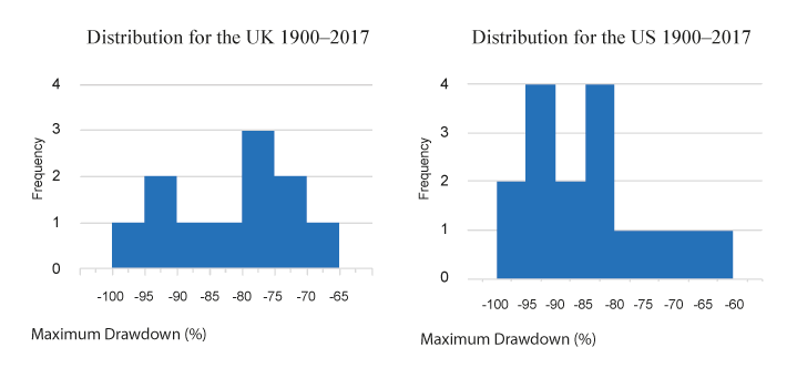 Figur 2.7 Maximum drawdown for a fund long the market, short an industry