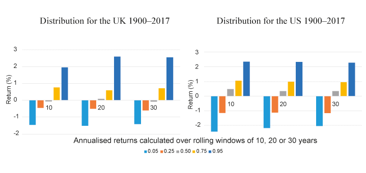 Figur 2.8 Annualised return of a fund long the market, short an industry