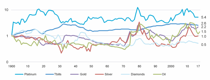 Figur 2.9 Price indices for minerals in inflation-adjusted US dollars, 1900–2017