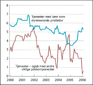 Figur 2.4 KPI etter leveringssektor: Tjenester.
Prosentvis vekst fra samme måned året før.