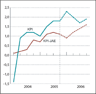 Figur 2.7 KPI og KPI-JAE. Prosentvis vekst fra samme kvartal året
før.
