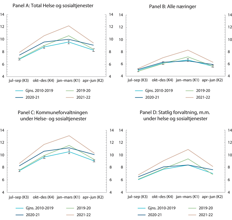 Figur 11.10 Nasjonalt registrert fravær: Sykefraværsprosent, legemeldt og egenmeldt.