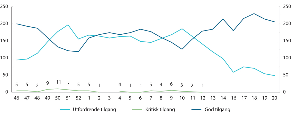 Figur 11.7 Tilgang til personell og kritisk kompetanse.