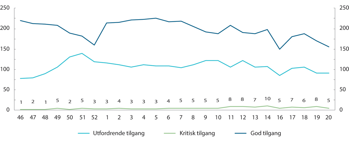 Figur 11.8 Fastlegekapasitet.