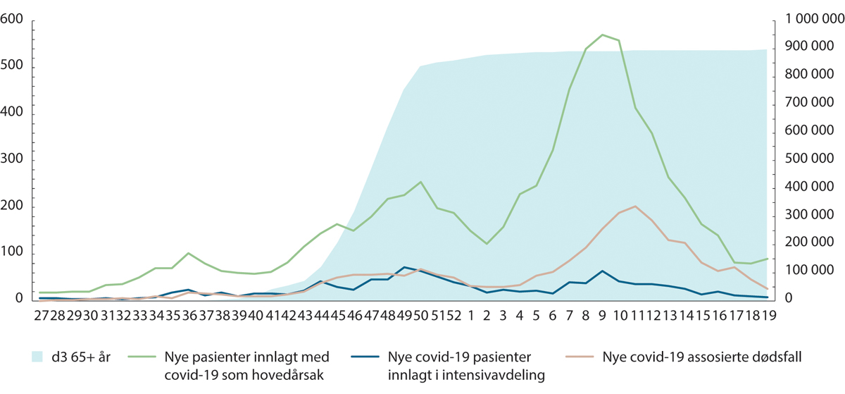 Figur 2.14 Antall oppfriskningsdoser blant de eldre (høyre akse) og konsekvenser av smittebølgen (venstre akse) høsten 2021 og vinteren 2022. Ukestall.