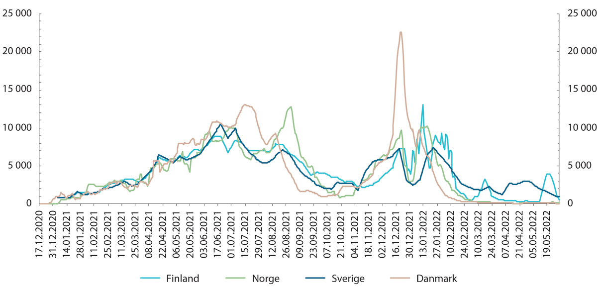 Figur 2.20 Sammenligning av antall vaksiner satt per dag i Finland, Norge, Sverige og Danmark. Per 1 million innbyggere.