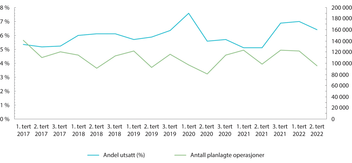 Figur 3.14 Somatisk aktivitet i Norge. Andel utsatte operasjoner (venstre akse) og antall planlagte operasjoner (høyre akse).
