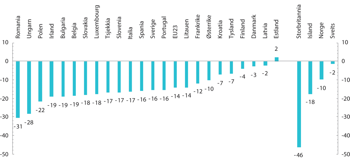 Figur 3.18 Endring i antall hofteoperasjoner i utvalgte Europeiske land. Prosentvis endring fra 2019 til 2020.