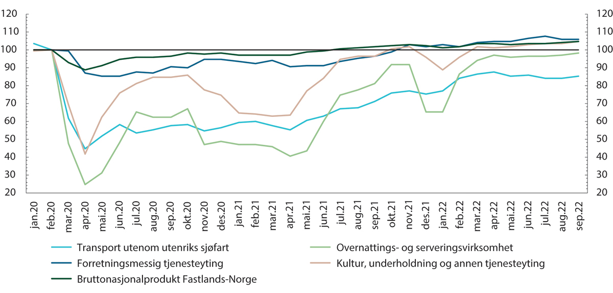 Figur 4.4 Bruttoprodukt i utvalgte næringer. Faste 2020-priser. Sesongjustert. Februar 2020=100.