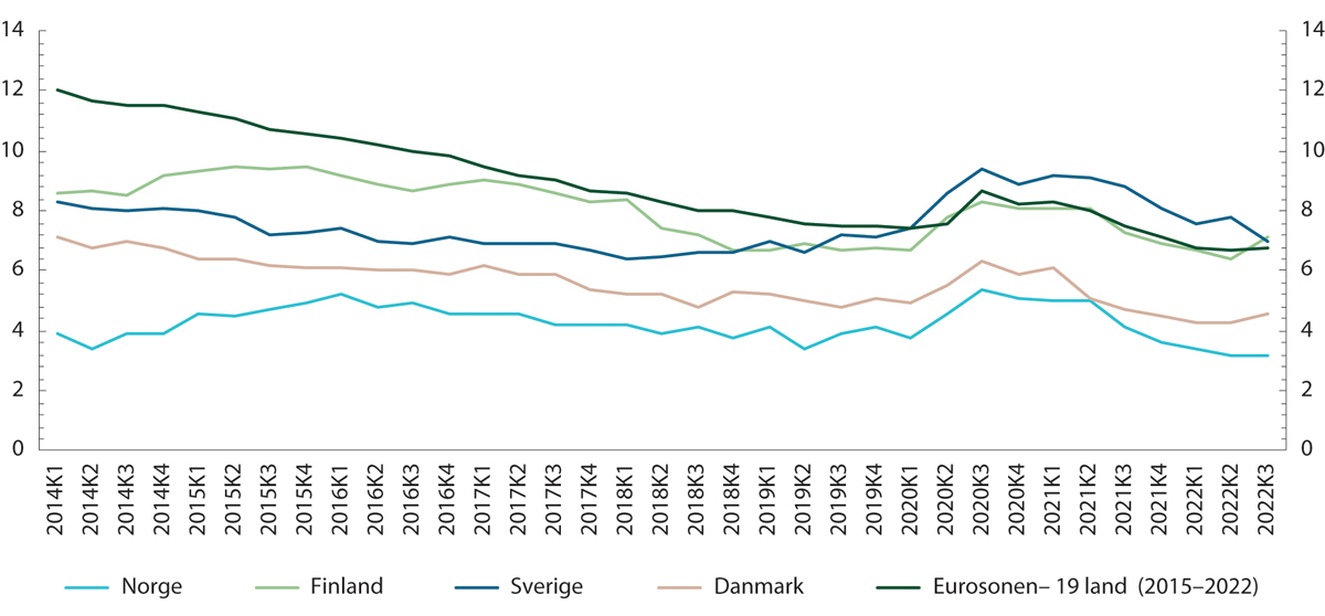 Figur 4.9 Arbeidsledige mellom 15 til 74 år som andel av arbeidsstyrken i Norge, Finland, Sverige, Danmark og eurosonen. Sesongjustert. Prosent.