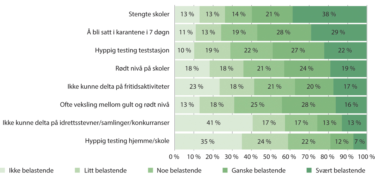 Figur 6.2 Opplevd tiltaksbyrde. Grad av belastning for barnet ved smitteverntiltak rettet mot barn, rapportert av den foresatte.