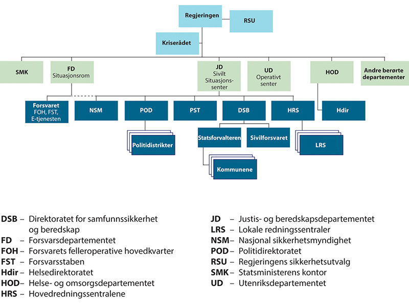 Figur 7.2 Organiseringen av sentral krisehåndtering ved sivile nasjonale kriser.