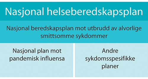 Figur 7.3 Planhierarki for helseberedskapen.