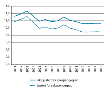 Figur 6.1 Antall sykepengedager betalt av folketrygden utover arbeidsgiverfinansiert periode per lønnstaker per år. Ikke justert og justert for sykepengegrad. Årstall 2001–2015.