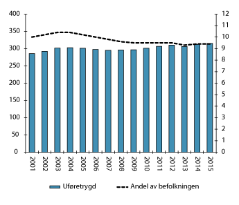 Figur 6.3 Mottakere av uføretrygd. Antall ved utgangen av året (venstre akse) og som andel av befolkningen 18–66 år (høyre akse). Antall i tusen. Andel i pst. 2001–2015.