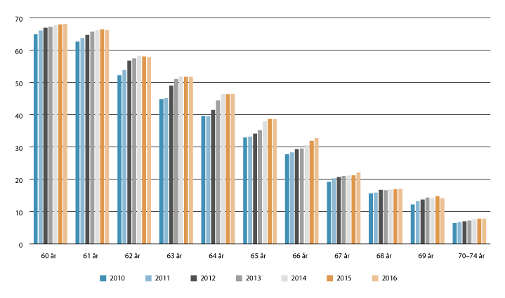 Figur 6.4 Arbeidstakere etter alder. Pst. av befolkningen i samme aldersgruppe. Bosatte 60–74 år. 2. kvartal 2010–2016.